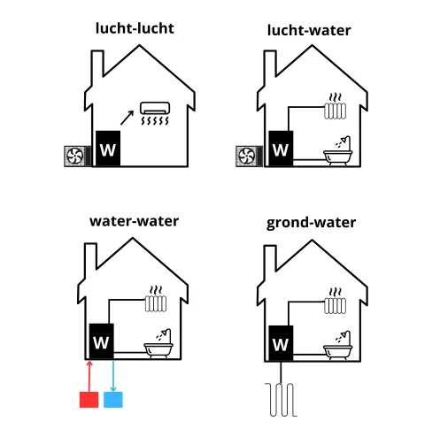 Soorten warmtepompen airon